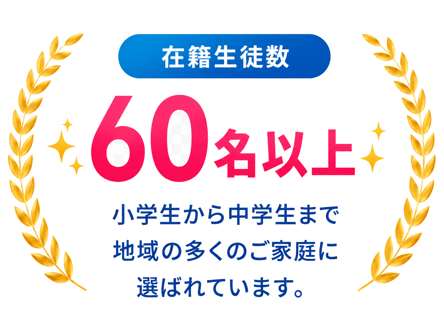 在籍生徒数60名以上。小学生から中学生まで地域の多くのご家庭に選ばれています。